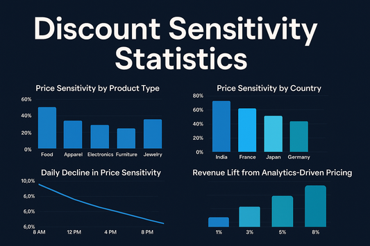 Discount sensitivity statistics