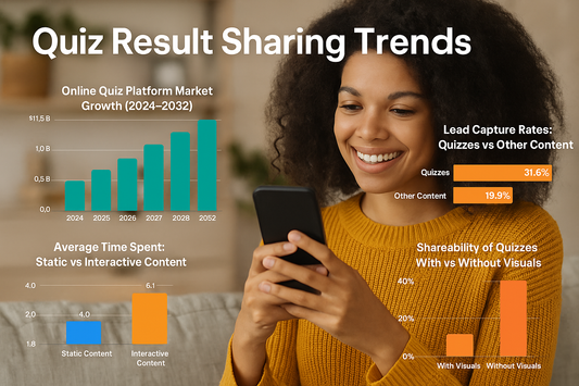 Quiz Result Sharing Rate Trends 